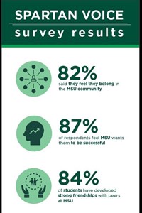 An infographic shows the results of a Spartan Voice survey, with 82% of students saying they feel they belong in the MSU community, 87% of respondents saying they feel MSU wants them to be successful, and 84% of students saying they have developed strong friendships with peers at MSU.