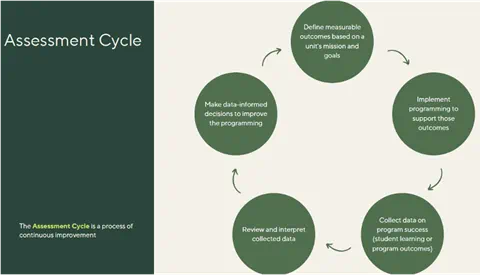 A graphic shows the Assessment Cycle, which is a process of continuous improvement. 