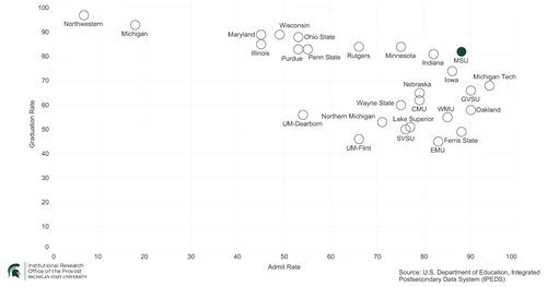 6-year graduation rate by admit rate for Big Ten and Michigan Public institutions, 2022. Scatter plot showing that MSU occupies the spot with the highest grad/admit rate, with over 80% graduated and approaching 90% admitted. Many institutions have a higher grad rate but a lower admit rate, and a few have a higher admit rate but a lower grad rate. 