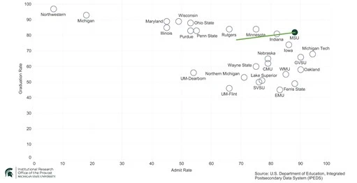 6-year graduation rate by admit rate for Big Ten and Michigan Public institutions, 2022. A line has been added to the scatter plot showing that eight years ago MSU has a grad rate approaching 80% and an admit rate approaching 70%. Compared to the 2022 rate of over 80% graduated and approaching 90% admitted.