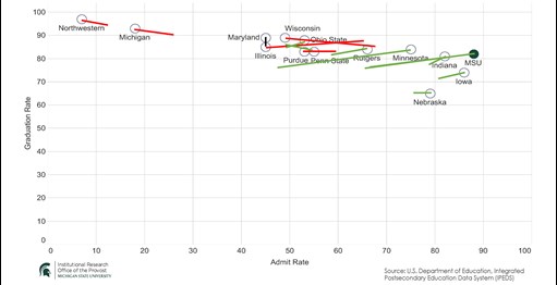 6-year graduation rate by admit rate, Big Ten schools, 2015 versus 2022 data scatter plot. Lines indicate how the Big Ten schools have changed, positively or negatively. Article text describes the noteworthy data. 