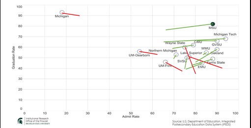 6-year graduation rate by admit rate, Michigan Publics, 2015 versus 2022 data scatter plot. Lines indicate how the Michigan Publics have changed, positively or negatively. Article text describes the noteworthy data. 